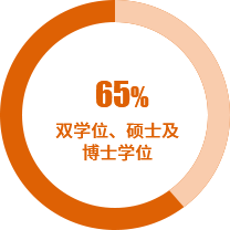 65%具有双学位、硕士及博士学位